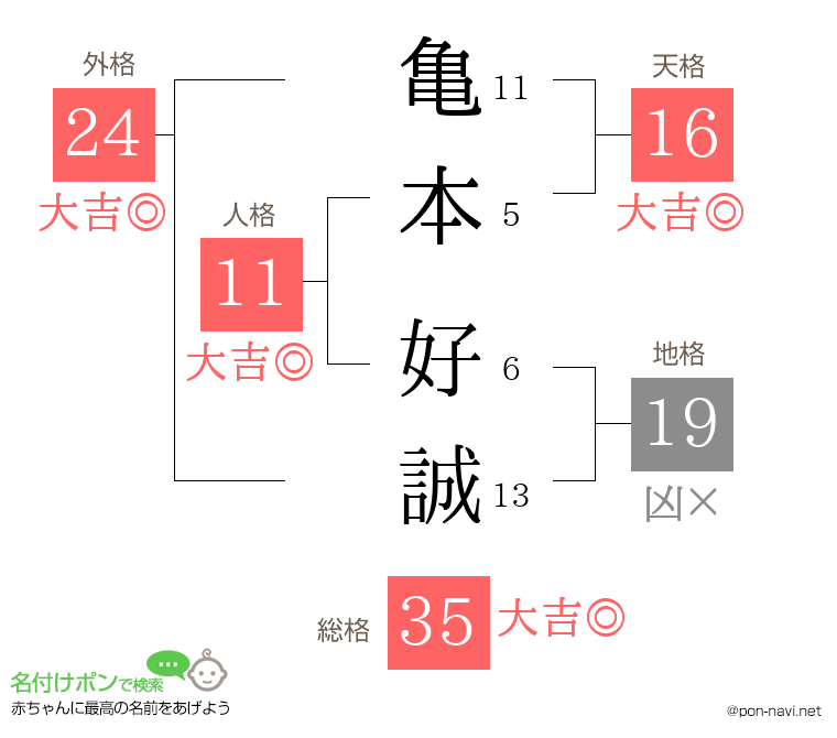 亀本 好誠さんの姓名判断結果