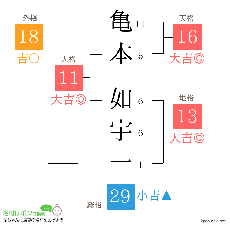 亀本 如宇一さんの姓名判断結果