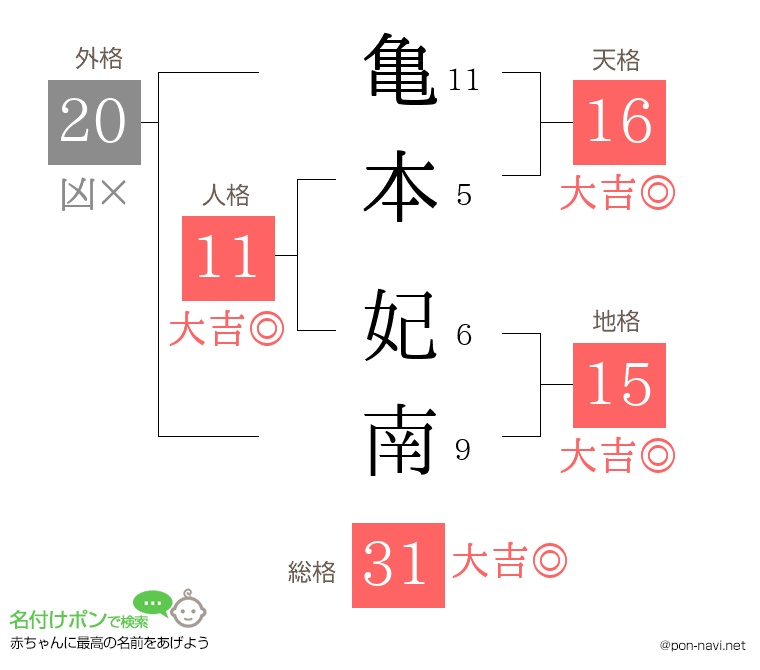 亀本 妃南さんの姓名判断結果