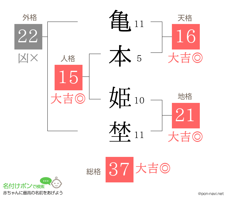 亀本 姫埜さんの姓名判断結果