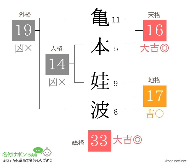 亀本 娃波さんの姓名判断結果