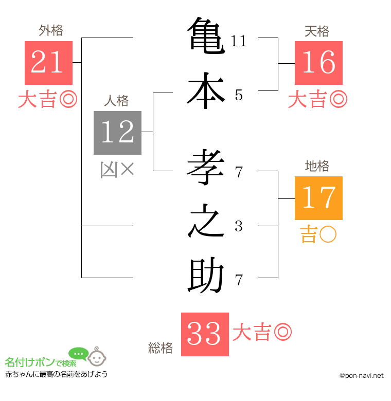 亀本 孝之助さんの姓名判断結果