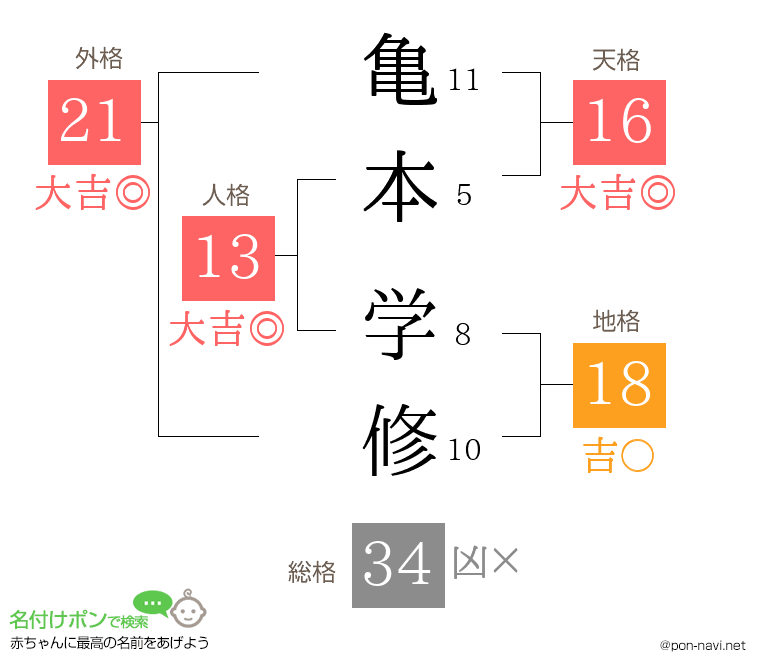 亀本 学修さんの姓名判断結果
