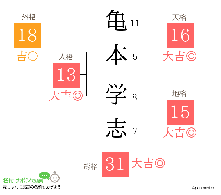 亀本 学志さんの姓名判断結果