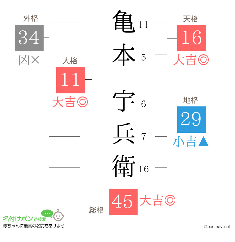亀本 宇兵衛さんの姓名判断結果
