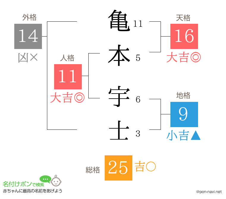 亀本 宇士さんの姓名判断結果