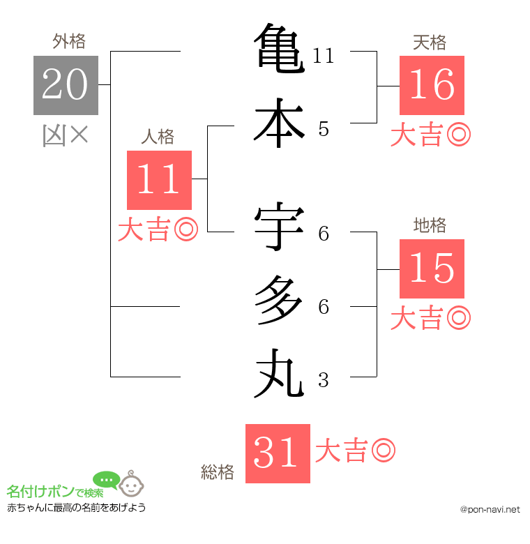 亀本 宇多丸さんの姓名判断結果