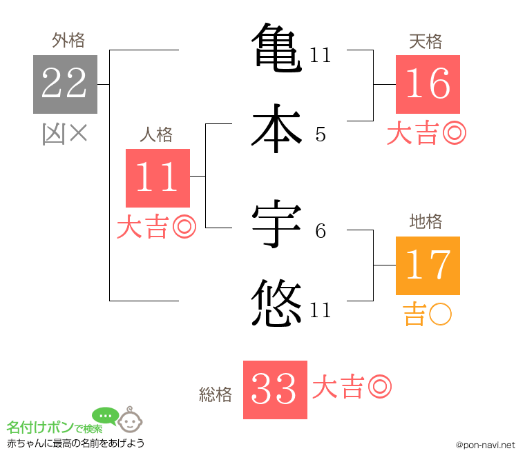 亀本 宇悠さんの姓名判断結果