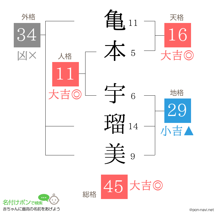 亀本 宇瑠美さんの姓名判断結果
