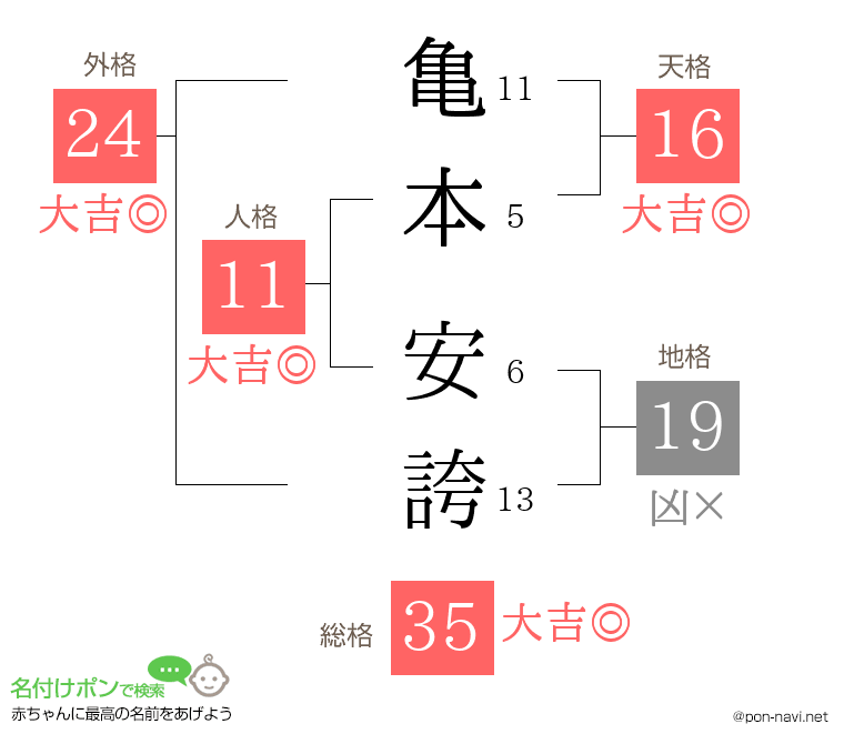 亀本 安誇さんの姓名判断結果