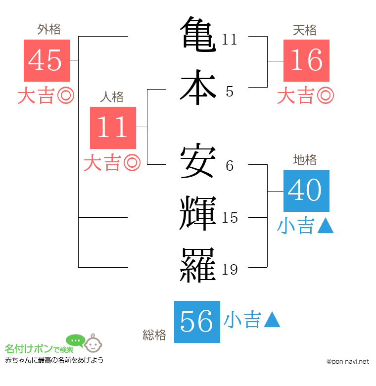 亀本 安輝羅さんの姓名判断結果