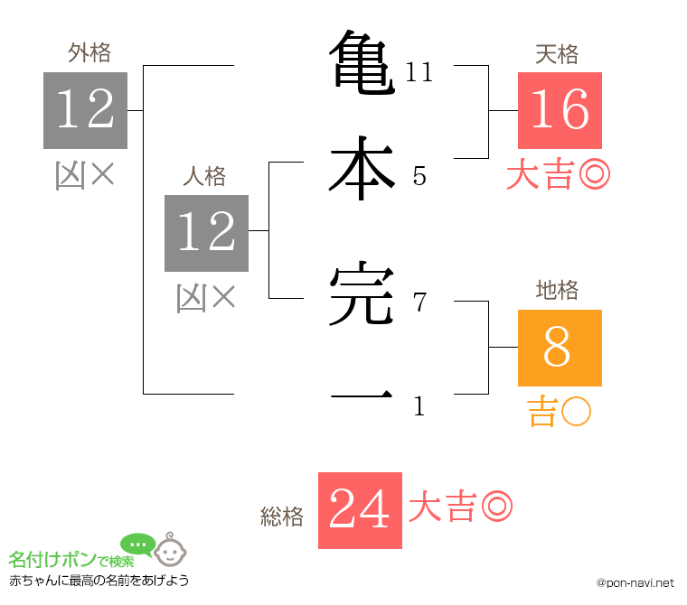 亀本 完一さんの姓名判断結果