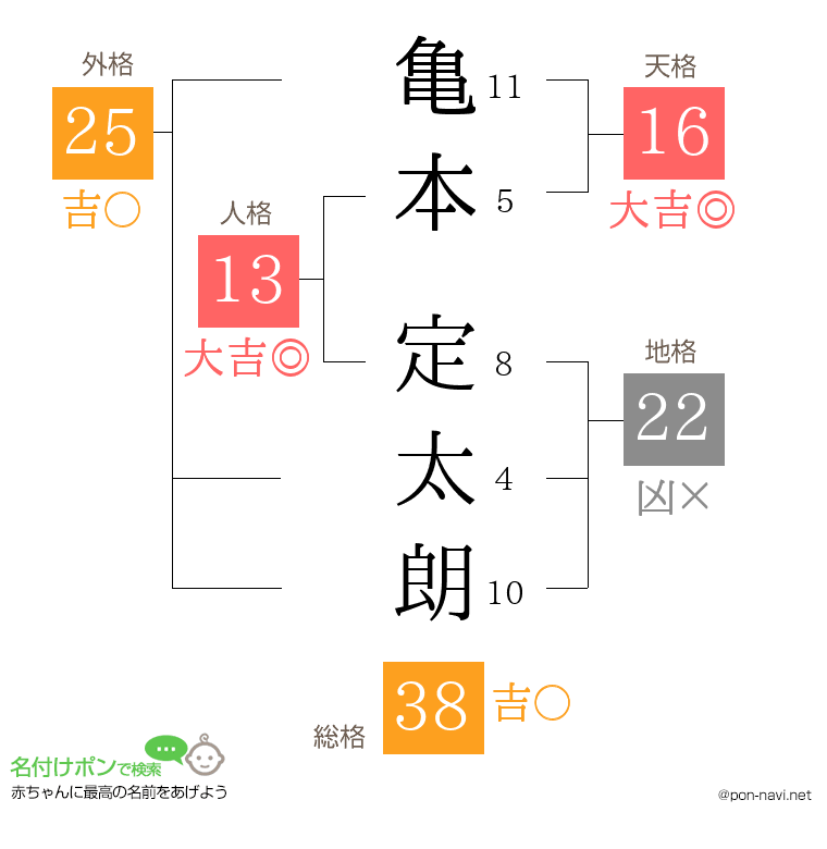 亀本 定太朗さんの姓名判断結果
