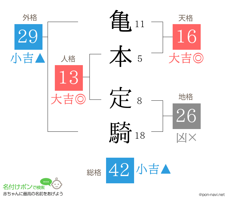 亀本 定騎さんの姓名判断結果