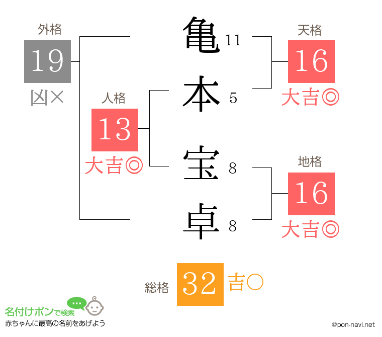 亀本 宝卓さんの姓名判断結果