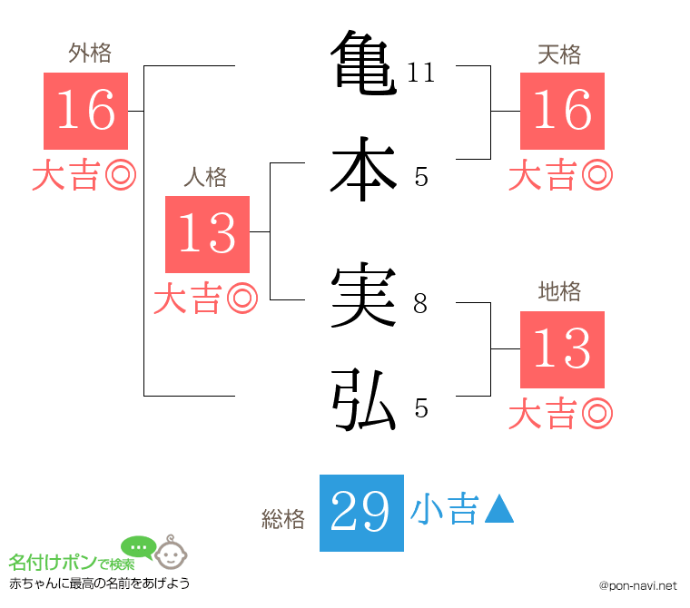 亀本 実弘さんの姓名判断結果