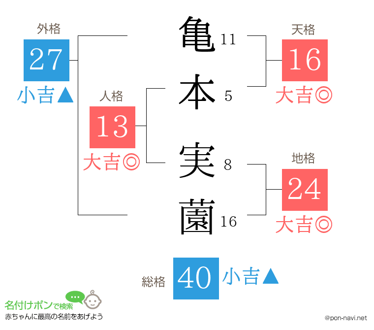 亀本 実薗さんの姓名判断結果