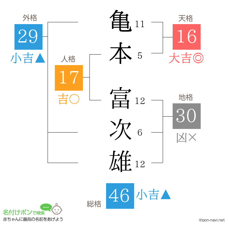 亀本 富次雄さんの姓名判断結果