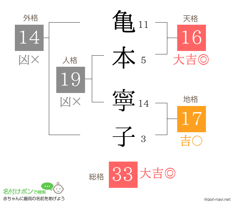亀本 寧子さんの姓名判断結果