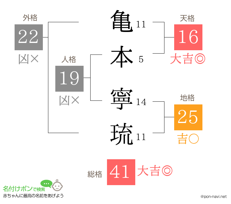 亀本 寧琉さんの姓名判断結果
