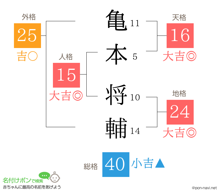亀本 将輔さんの姓名判断結果