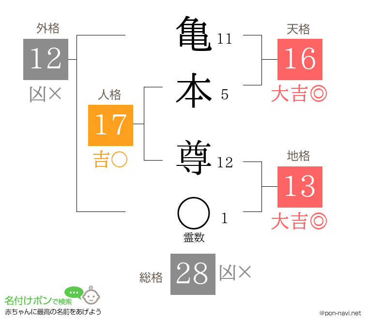 亀本 尊さんの姓名判断結果
