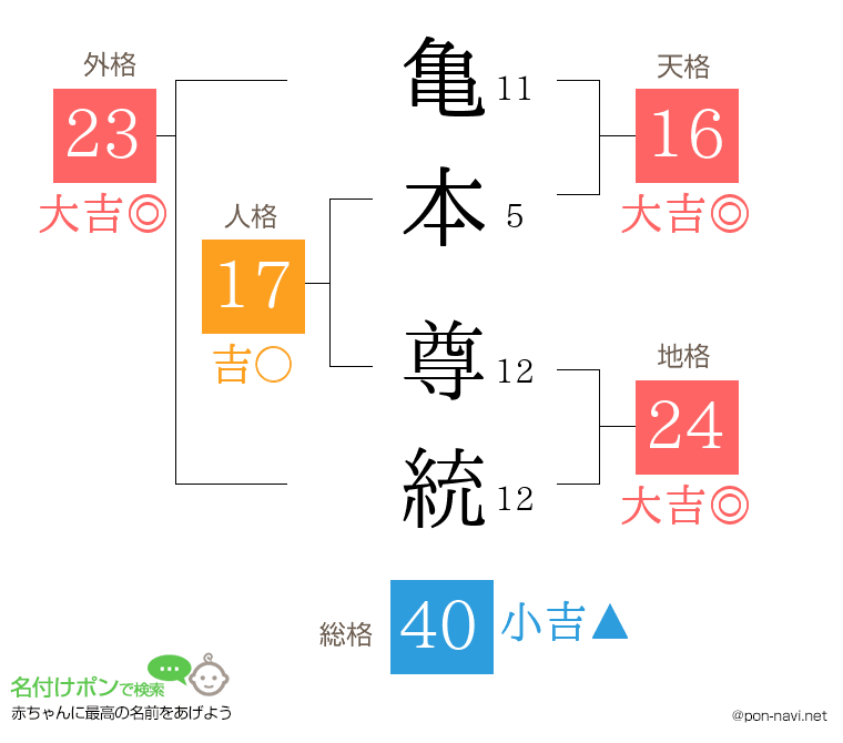 亀本 尊統さんの姓名判断結果