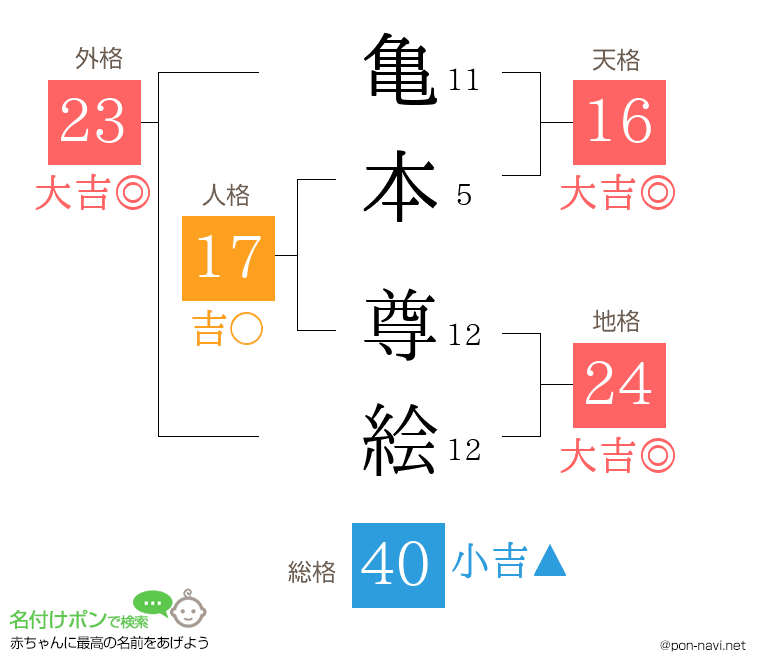 亀本 尊絵さんの姓名判断結果