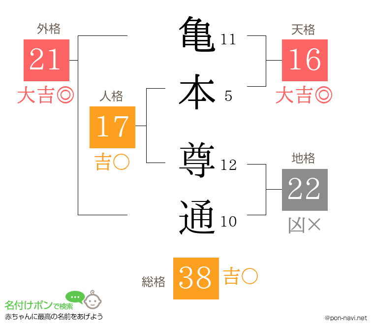 亀本 尊通さんの姓名判断結果