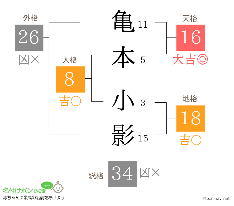 亀本 小影さんの姓名判断結果