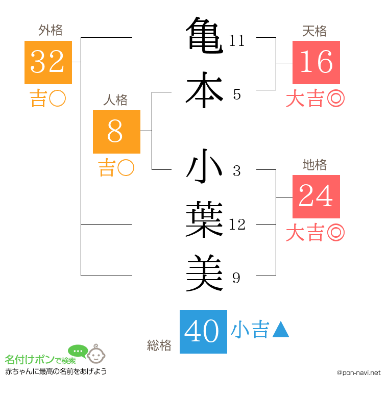 亀本 小葉美さんの姓名判断結果