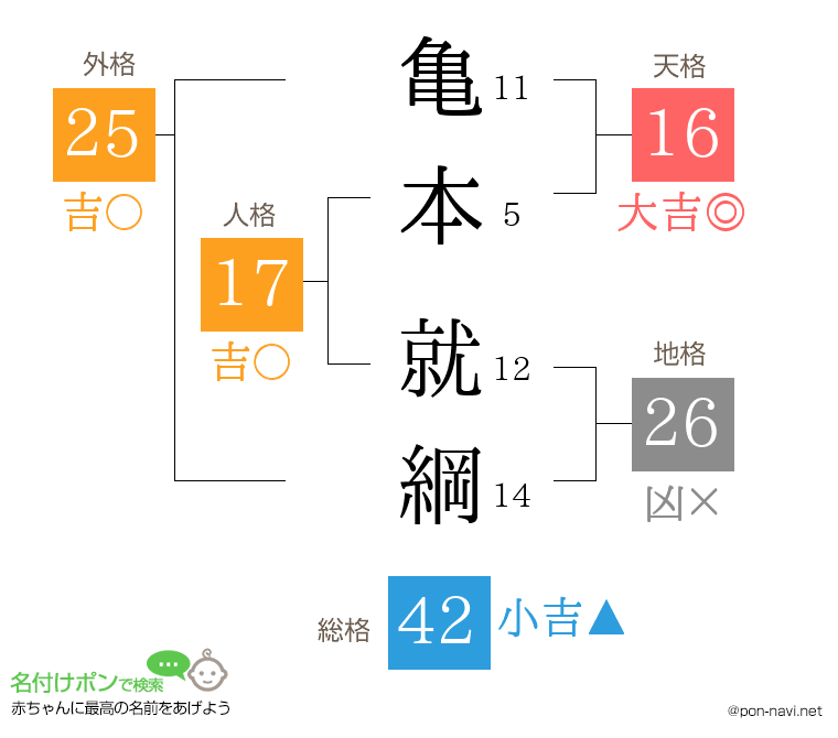 亀本 就綱さんの姓名判断結果