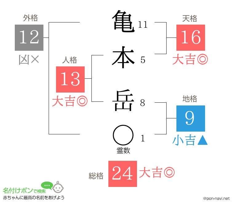 亀本 岳さんの姓名判断結果