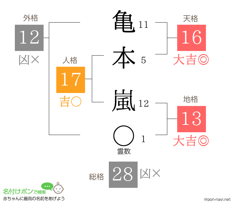 亀本 嵐さんの姓名判断結果