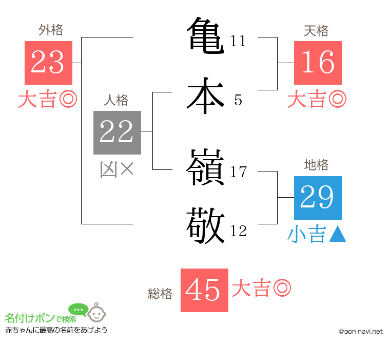 亀本 嶺敬さんの姓名判断結果