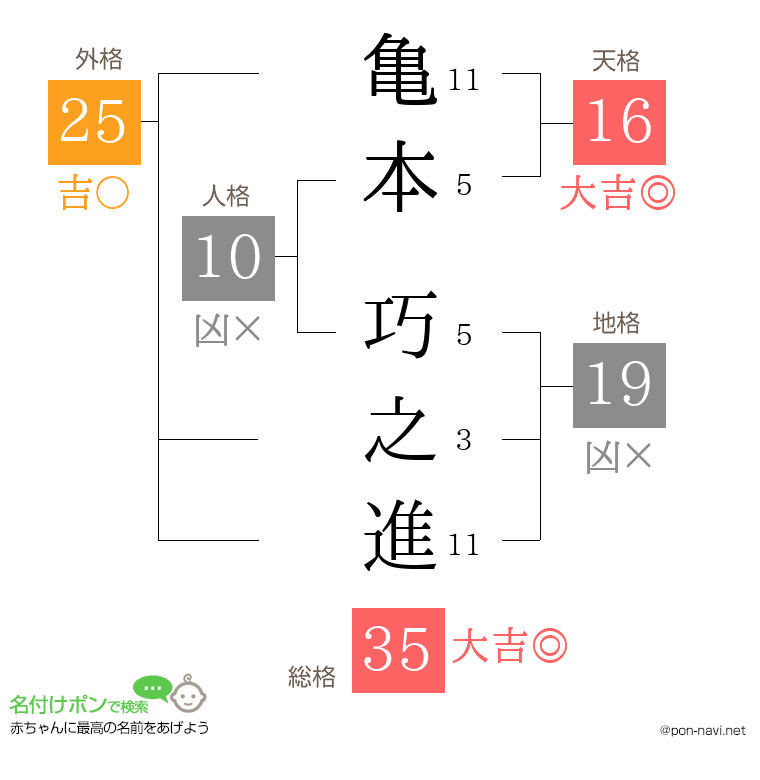 亀本 巧之進さんの姓名判断結果