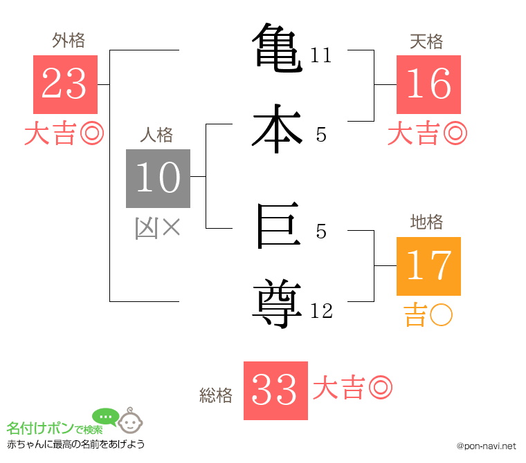亀本 巨尊さんの姓名判断結果