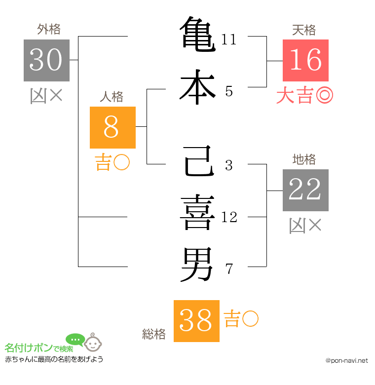 亀本 己喜男さんの姓名判断結果