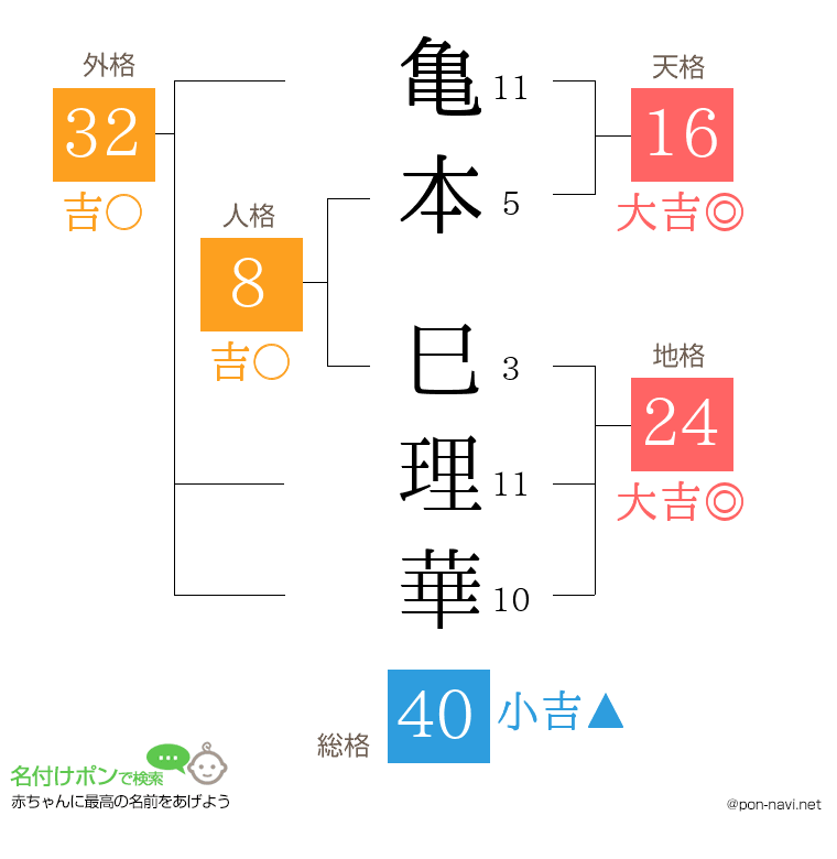 亀本 巳理華さんの姓名判断結果