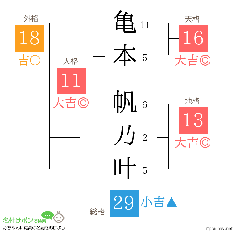 亀本 帆乃叶さんの姓名判断結果