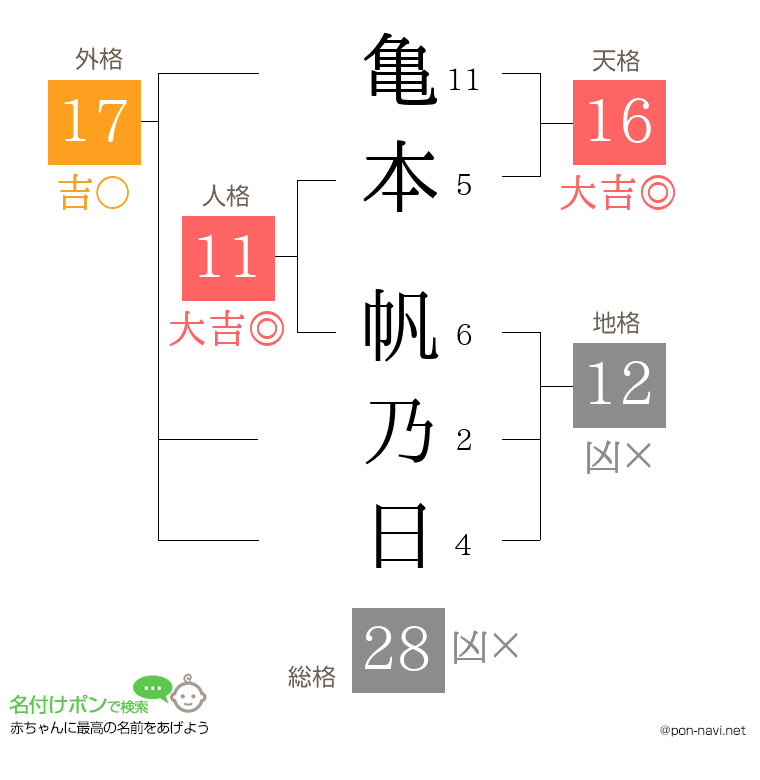 亀本 帆乃日さんの姓名判断結果