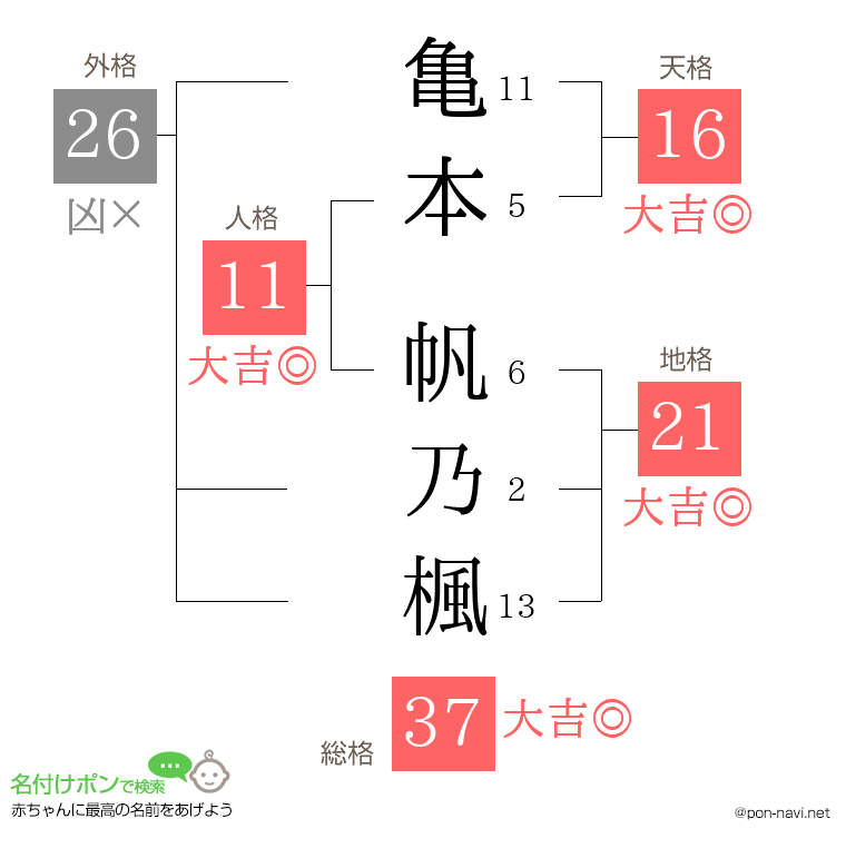 亀本 帆乃楓さんの姓名判断結果