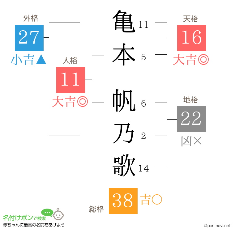 亀本 帆乃歌さんの姓名判断結果