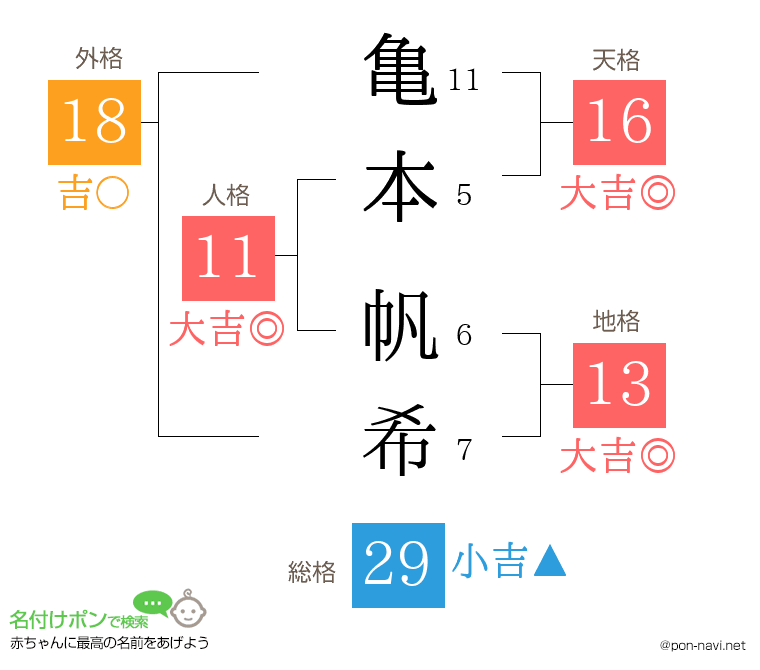 亀本 帆希さんの姓名判断結果