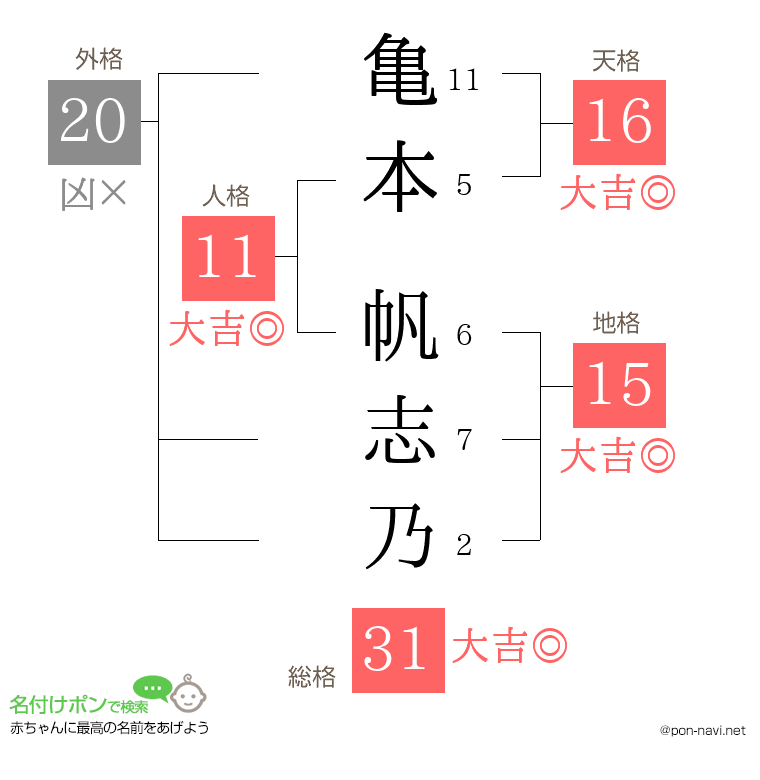 亀本 帆志乃さんの姓名判断結果