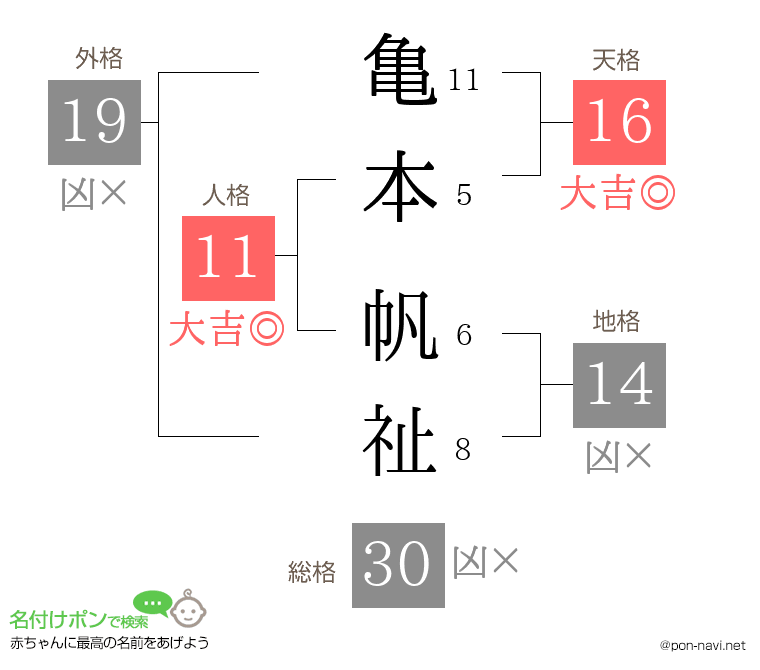 亀本 帆祉さんの姓名判断結果