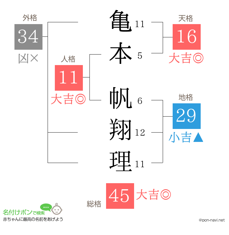 亀本 帆翔理さんの姓名判断結果