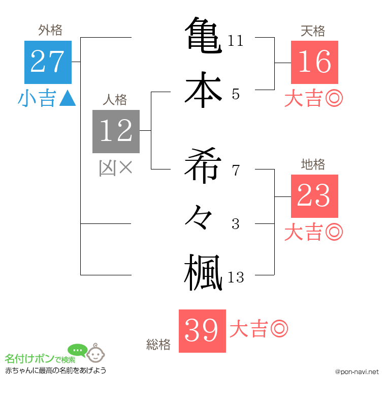 亀本 希々楓さんの姓名判断結果