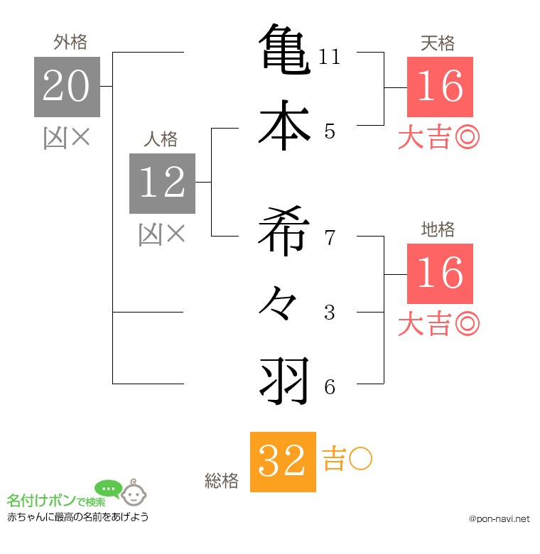 亀本 希々羽さんの姓名判断結果