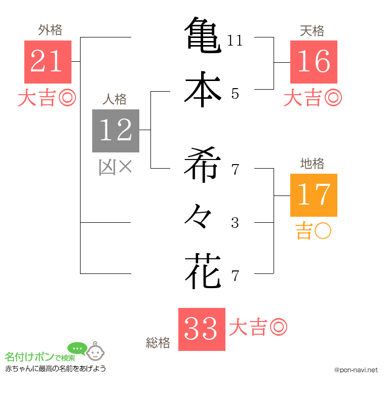 亀本 希々花さんの姓名判断結果